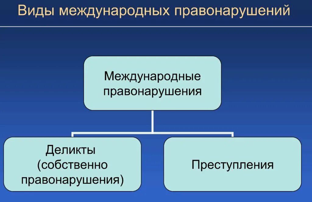 Виды международных. Виды международных правонарушений. 3. виды международных правонарушений.. виды международных правонарушений схема. правонарушения таблица.