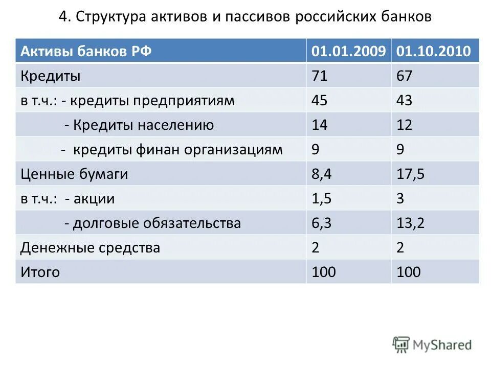 Размещенные активы банка