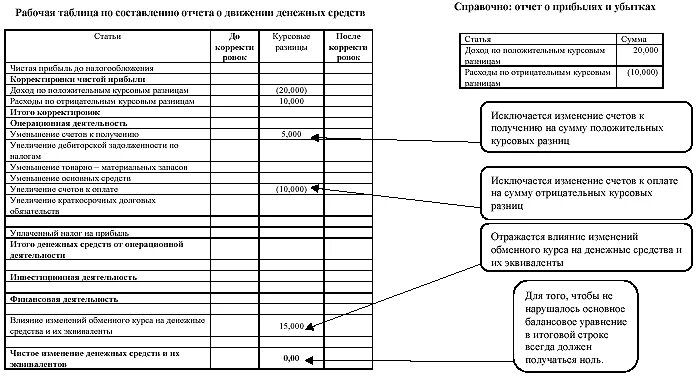 Состав отчета о движении денежных средств. Методика составления отчета о движении денежных средств. Денежный поток отчет о движении денежных средств. Форма 4 отчет о движении денежных средств структура. Отчет о движении денежных средств форма по МСФО.