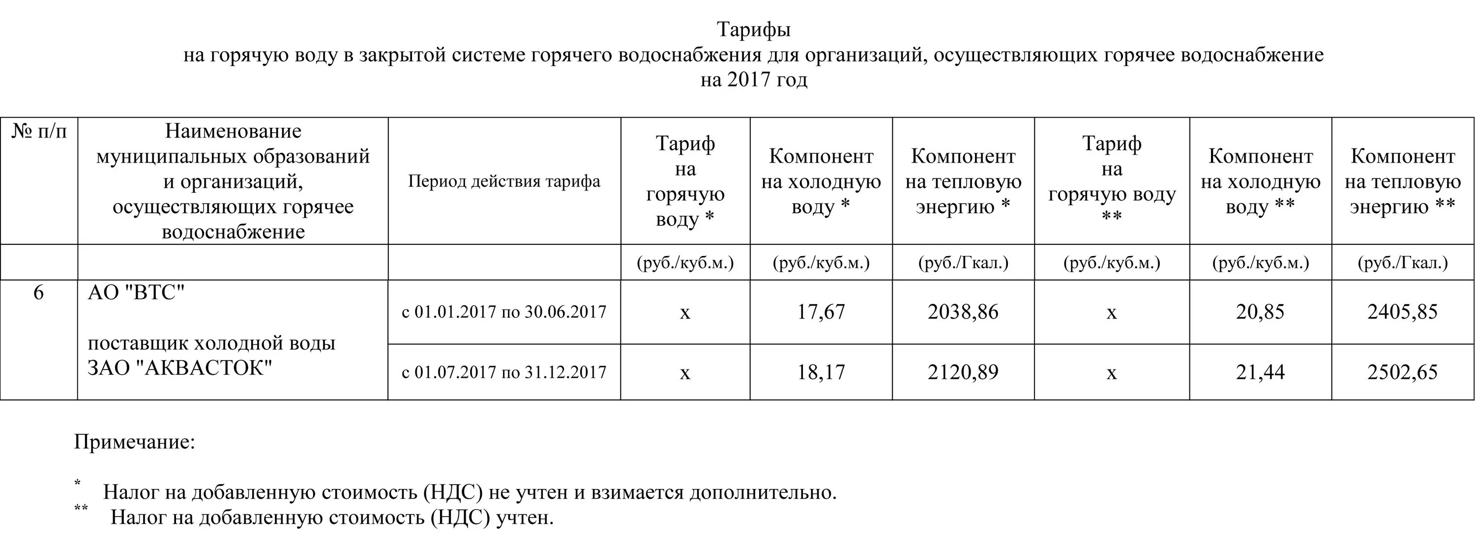 Тариф на горячую воду в московской области. Тариф за горячую воду. Тариф на ГВС. Тариф на горячую воду для организаций. Тарифы на горячую воду в Москве.