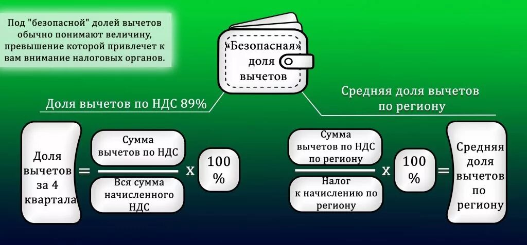 НДС. Схема начисления и уплаты НДС. Методы исчисления НДС.