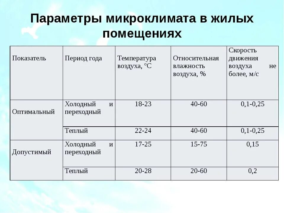 Показатели состояния воздуха