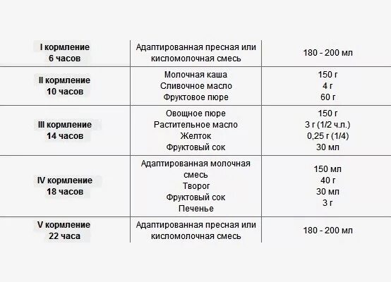 Как кормить ребенка в 5 месяцев. Примерный рацион ребенка в 6 месяцев. Питание ребёнка в 6 месяцев на искусственном. Кормление 6 месячного ребенка. Рацион кормления 6 месячного ребенка.