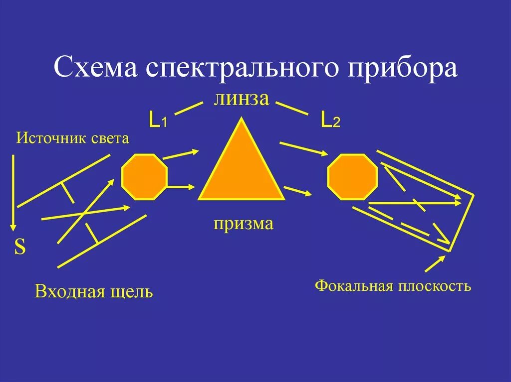 Физика 11 класс ответы на вопросы после параграфа. Спектральный аппарат с дифракционной решеткой. Спектральный оптический прибор элементы. Схема призменного спектрального аппарата. Исаак ньютон оптика.