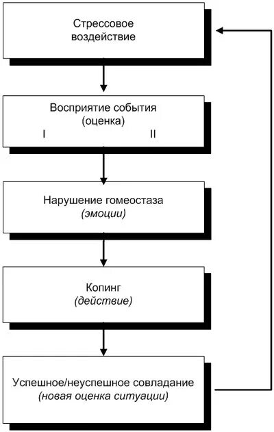 Способы совладающего поведения р лазарус с фолкман. Способы совладающего поведения р лазарус с фолкман