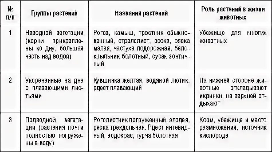 Значение растений в природе и жизни человека 5 класс биология. Коль растений в природе. Коль растений в природе. Значение растений в природе и жизни человека. Заполните таблицу роль различных растений в природе и жизни человека.