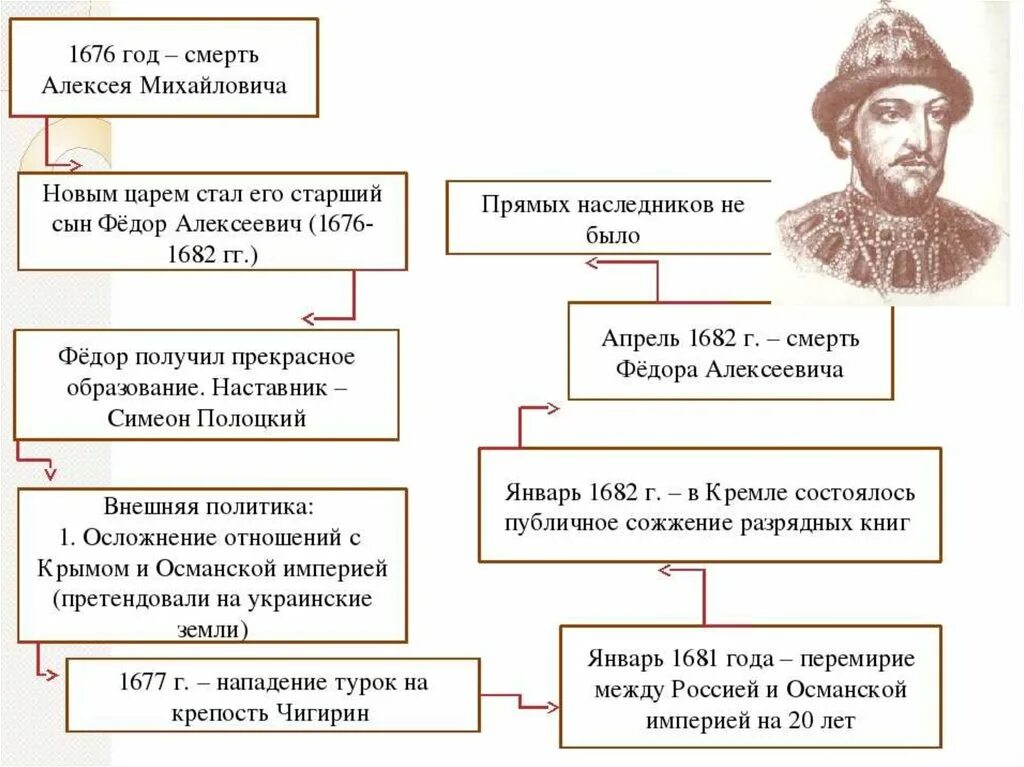 История 7 класс правление алексея михайловича. Фёдор Алексеевич Романов правление. Правление Федора Алексеевича схема. Правление Федора Романова.