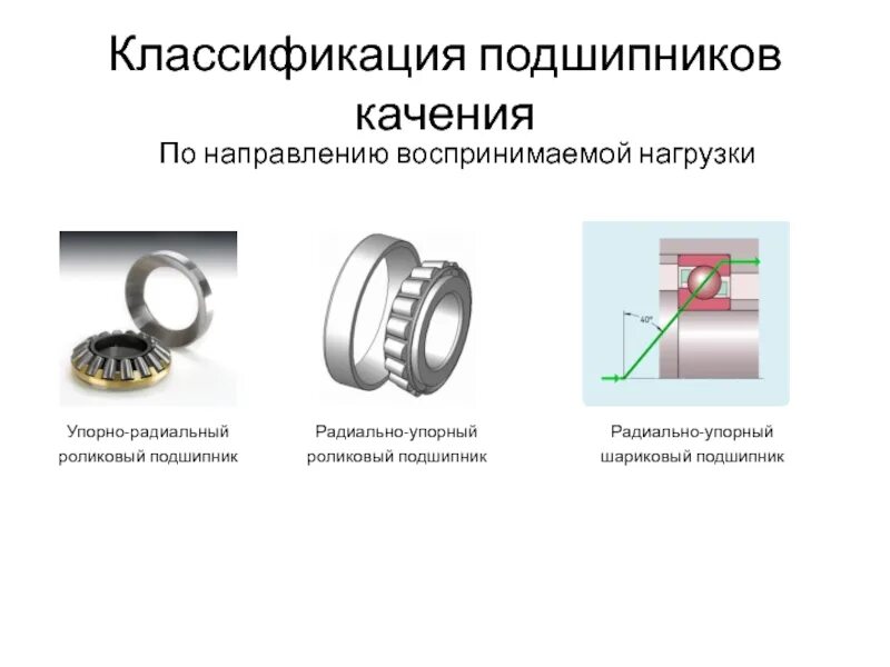 Подшипники качения несамоустанавливающиеся. Классификация роликовых подшипников качения. Подшипники классификация подшипники качения скольжения. Классификация скользящих подшипников.