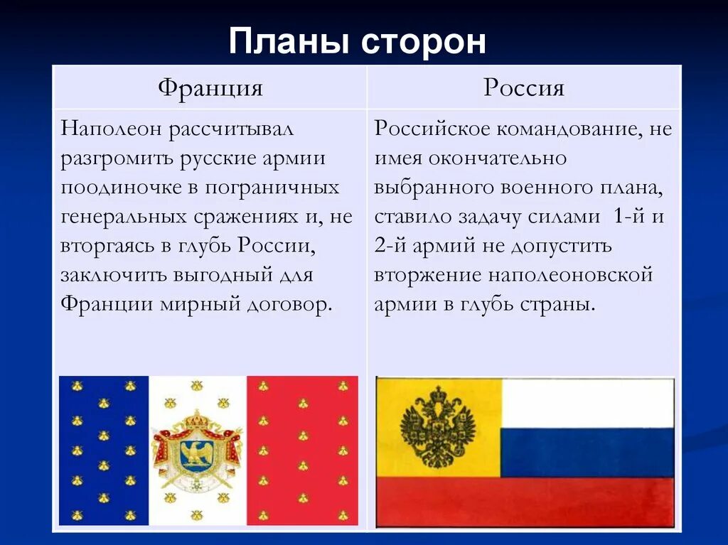 Российская сторона. Планы сторон Россия Франция Отечественная война 1812. Планы сторон Отечественной войны 1812 года. Планы России и Франции в Отечественной войне 1812. Цели России и Франции в войне 1812.