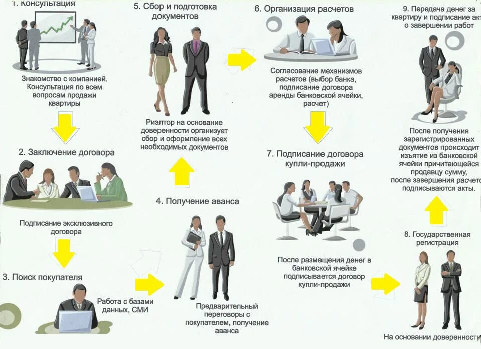 Дали задание организовать. Схема работы риэлтора. Схема работы агентства недвижимости. Процесс работы риэлтора. Преимущества работы с риэлтором.