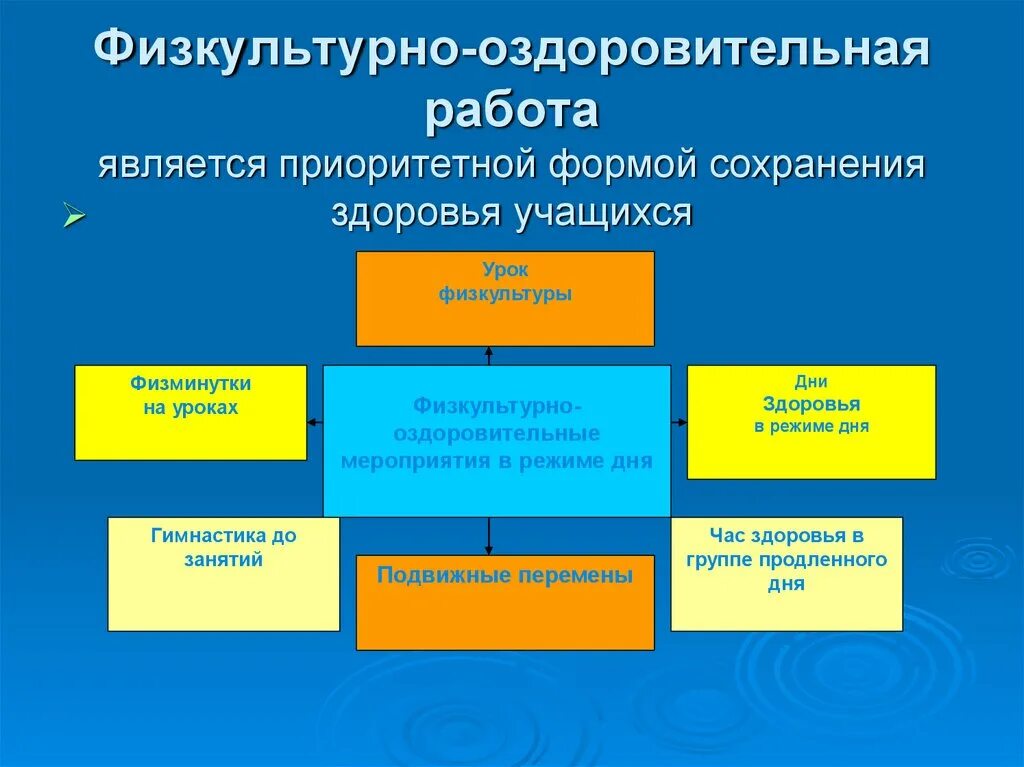 Физкультурно-оздоровительная работа в детском саду схема. Схема физкультурно оздоровительной работы в ДОУ. Физкультурно-оздоровительная работа в режиме учебного дня школьника. Комплексная система физкультурно-оздоровительной работы в ДОУ.