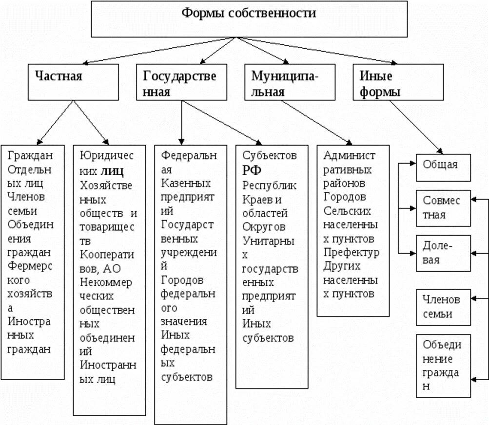 Полная форма собственности. Схема основные формы собственности в РФ. Формы собственности в РФ таблица. Формы собственности закрепленные в российском законодательстве. Формы собственности по ГК РФ.