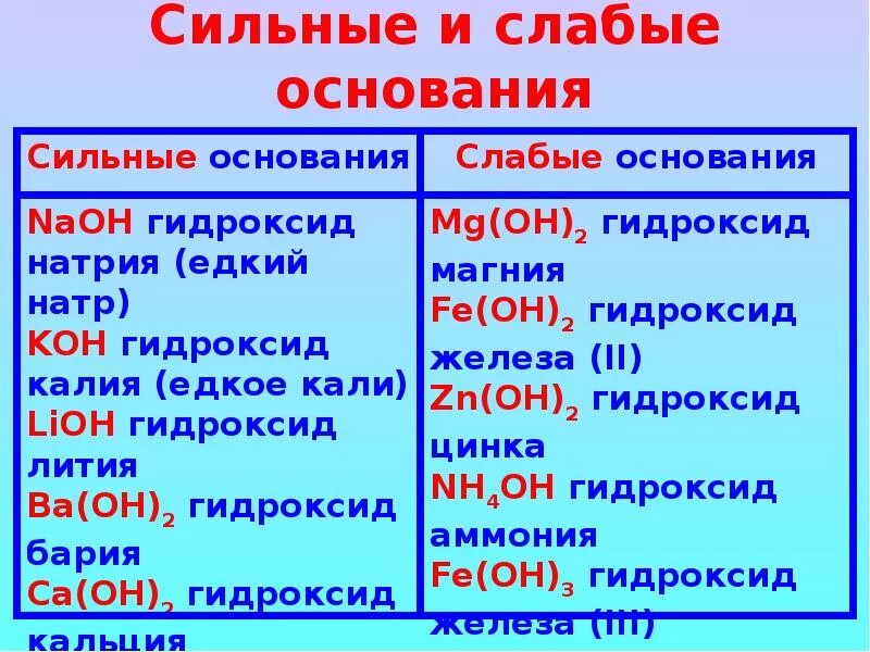 Сильные и слабые основания. Стльнве и слабве омноаания. Сильные основания. Сильные основания и слабые основания. Гидроксид лития сильный