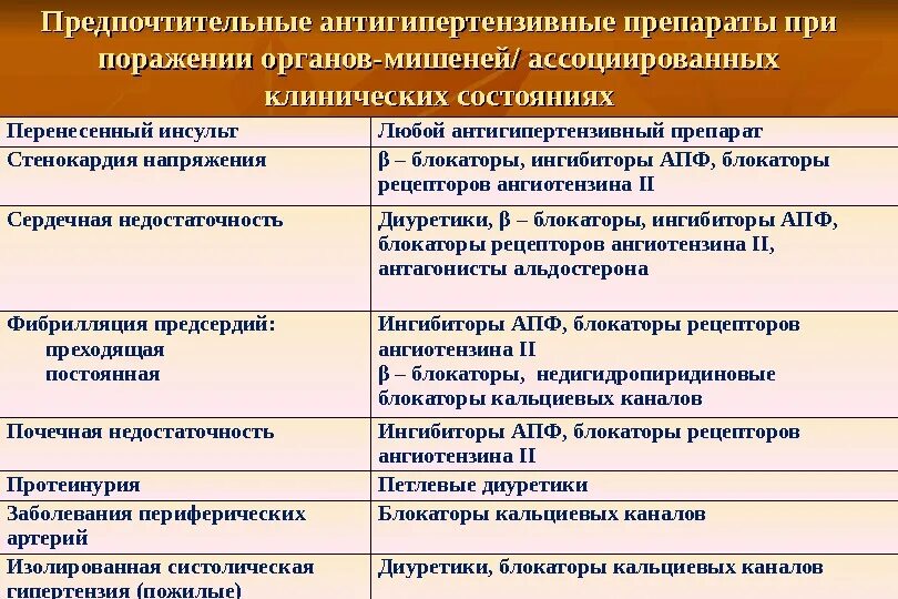 Гипотензивные нового поколения. Схема группа с антигипертензивных средств. Антигипертензивные препараты. Гипотензивные средства при АГ. Антигипертензивные препараты при гипертонической болезни.