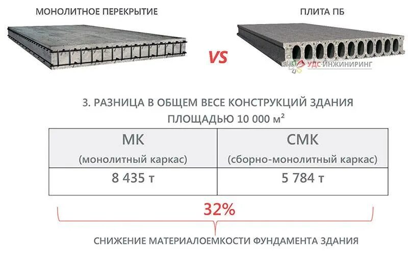 Бетонная плита толщиной 10 см. Максимальная нагрузка на плиту перекрытия ПК 60.12-8. Плита перекрытия 100 мм монолит нагрузка. Плита перекрытия толщиной 100 мм. Монолитная плита перекрытия 1м толщина.