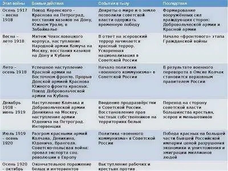 К периоду гражданской войны относятся события. Таблица гражданской войны в России 1917-1922 таблица белые красные. Этапы гражданской войны 1917-1922 таблица. Этапы и основные события гражданской войны. Таблица по истории основные события гражданской войны.