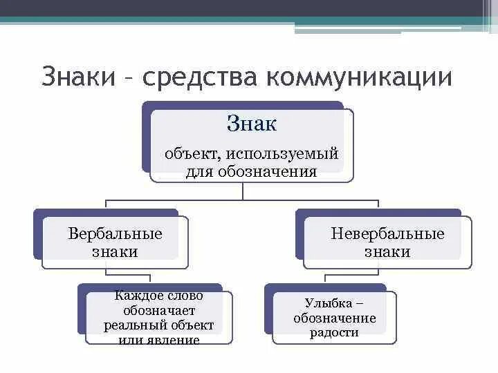 Какие знаковые системы. Вербальные знаки. Знаковые системы общения. Вербальное общение знаки. Вербальные и невербальные знаки общения.