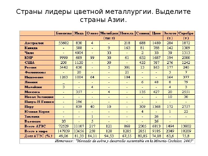 Страны Лидеры по производству цветной металлургии в мире. Цветная металлургия страны Лидеры. Страны Лидеры по производству продукции цветной металлургии. Цветгаяметаллургия страны Лидеры. Экспортеры продукции цветных и черных металлов