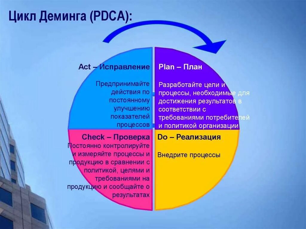 PDCA цикл Деминга. Управленческий цикл Деминга-Шухарта. Управленческий цикл Шухарта —Деминга (PDCA). Цикл Деминга «Plan – do – check – Act».