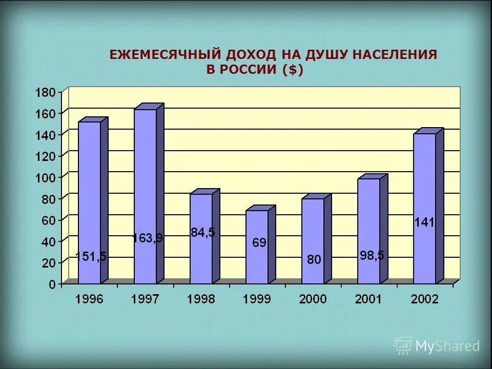 Средний ежемесячный доход. Доход на душу населения в России. Национальный доход на душу населения. Доходы населения России. Средний доход на душу населения.