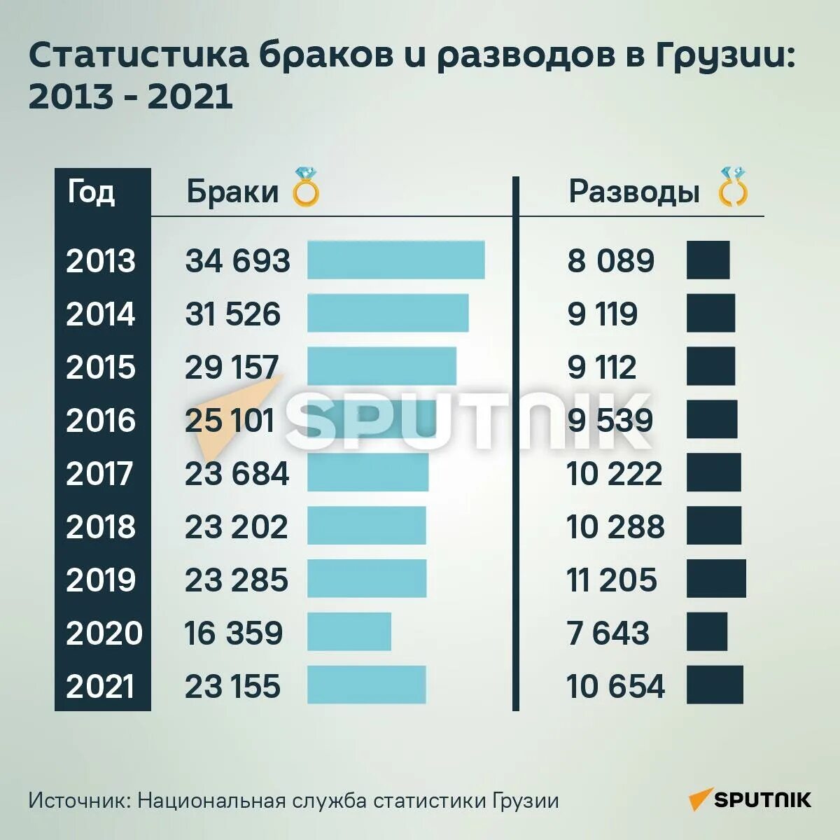 Брачная статистика. Статистика браков и разводов. Браки и разводы в РФ статистика. Статистика браков и разводов в РФ. Статистика свадеб и разводов.