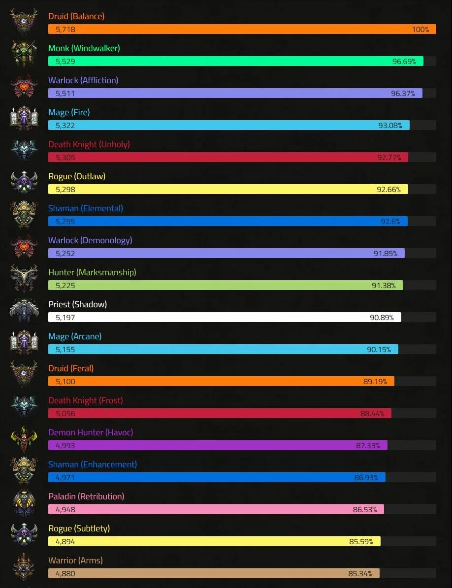 Tier ranking. Wow Shadowlands топ ДПС. Wow Legion топ ДПС. Wow 9.2 топ ДПС. Топ ДПС В БФА.