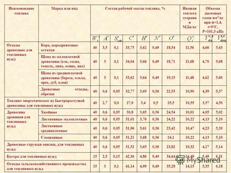 Масса горючего газа. Состав дымовых газов при сжигании газа. Состав дымовых газов при сжигании дров. Объем дымовых газов при сжигании древесины. Объем дымовых газов при сжигании дров.