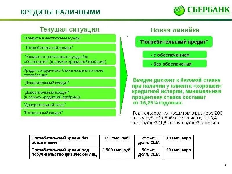 Модели потребительского кредита. Потребительский кредит в Сбербанке. Банковские продукты для физических лиц. Кредитные продукты Сбербанка. Виды потребительского кредитования.