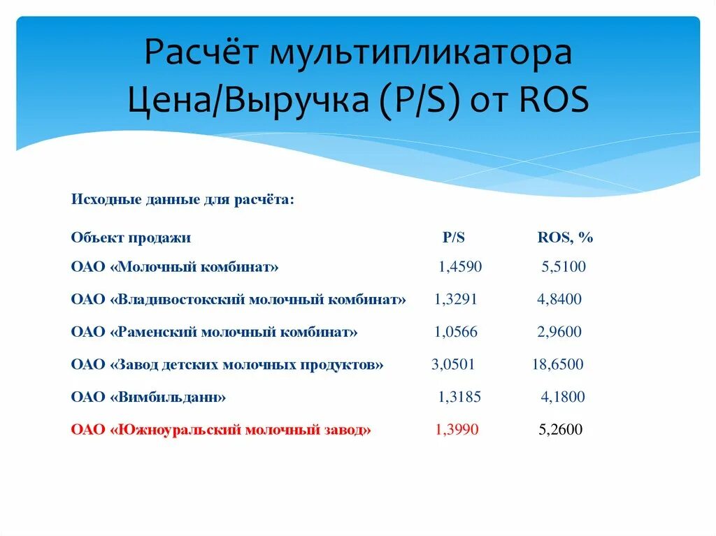 Мультипликатор выручки. Расчет мультипликатора. мультипликаторы стоимости. мультипликаторы при оценке стоимости.