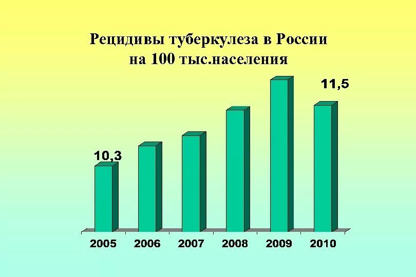 Туберкулез в спб. Рецидив туберкулеза. Вероятность рецидива туберкулеза. Риски рецидива туберкулеза. Туберкулез у детей и подростков статистика.