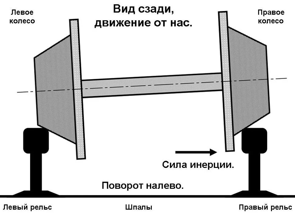 Как поворачивает поезд