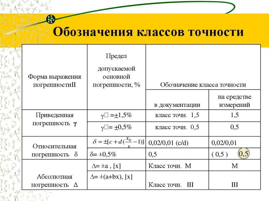 Какие величины не меняются. Погрешность прибора с классом точности. Класс точности средств измерений. 4 Класса точности измерительных приборов. Класс точности 2 погрешность.