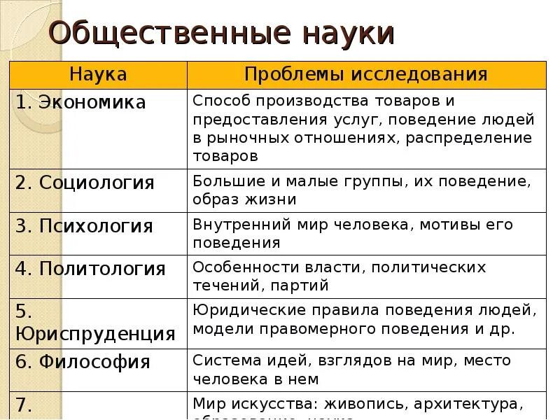 Общественные науки. Общественные науки список. Социальные науки список. Что изучают общественные науки.