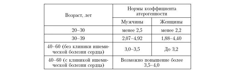 Холестерин норма у мужчин после 60 норма таблица по возрасту таблица. Коэффициент атерогенности норма по возрасту таблица. Холестерин коэффициент атерогенности норма. Коэф атерогенности норма по возрасту.