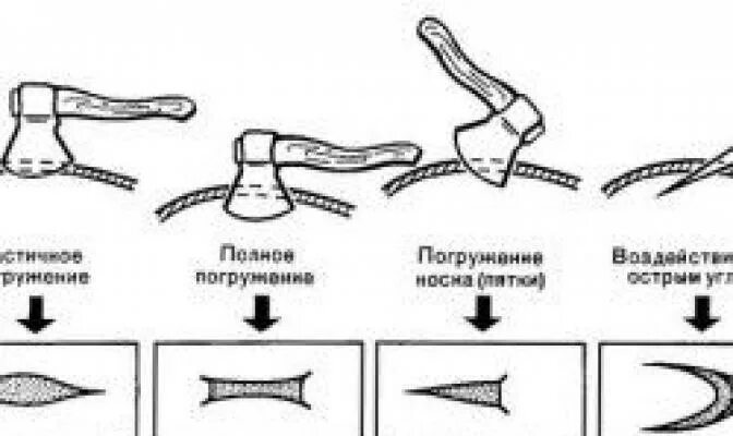 Рубящие предметы