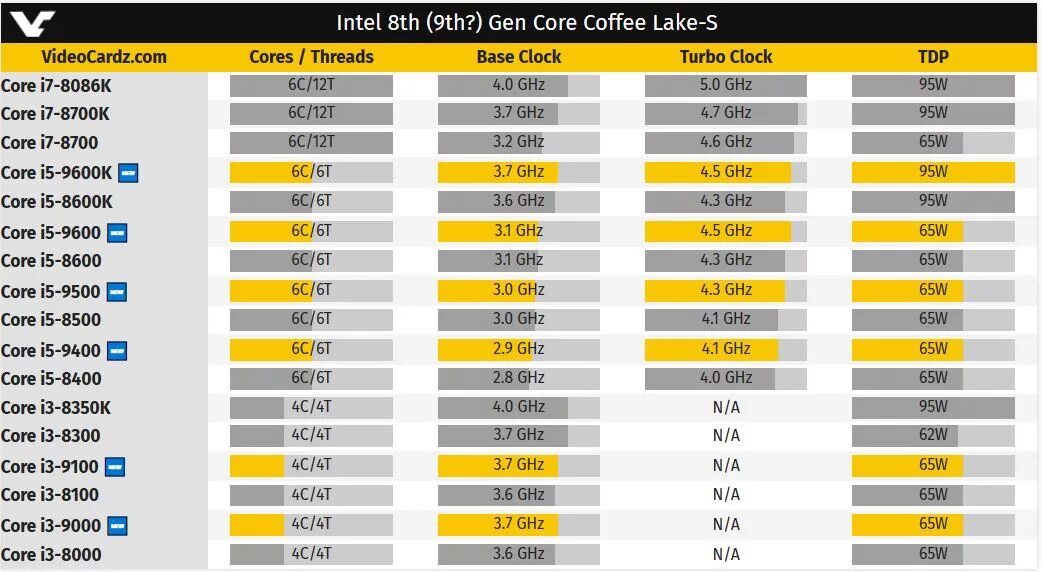 Intel 8400 характеристики. Core i3 8400. intel core 8th gen наклейка. intel coffee lake. coffee lake поколения.