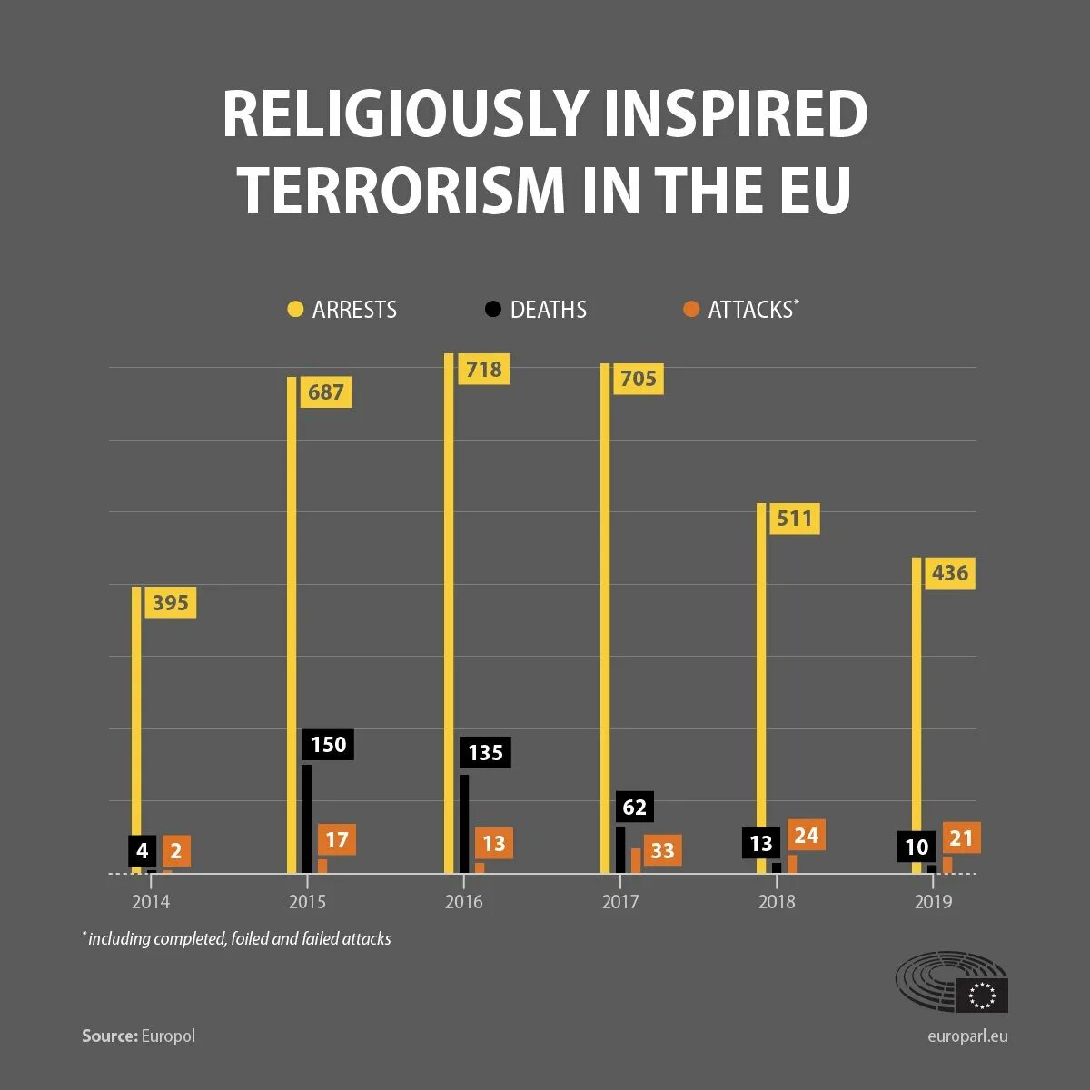 Теракты последних лет в мире. Статистика терроризма. Теракты в Европе статистика. Диаграмма терроризма в мире. Статистика терроризма в мире.