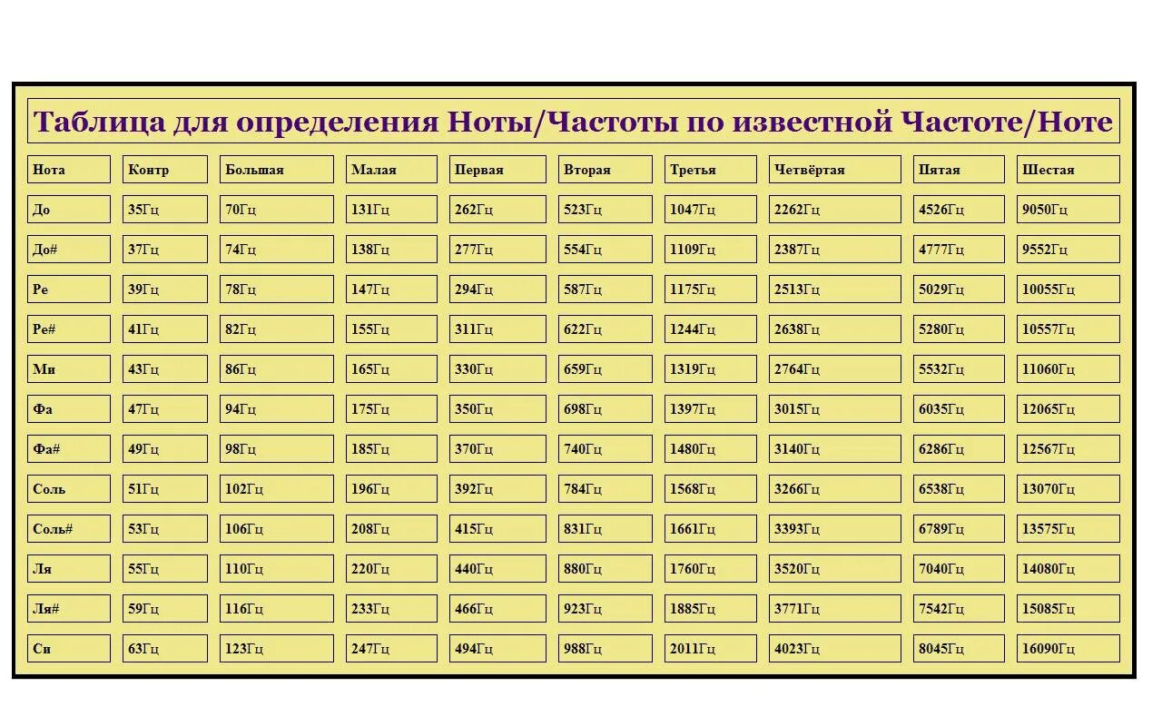 Сколько максимум герц. Таблица частот нот. Частота нот в Герцах таблица. Таблица частот в Гц в нотах. Таблица соответствия нот и частот.