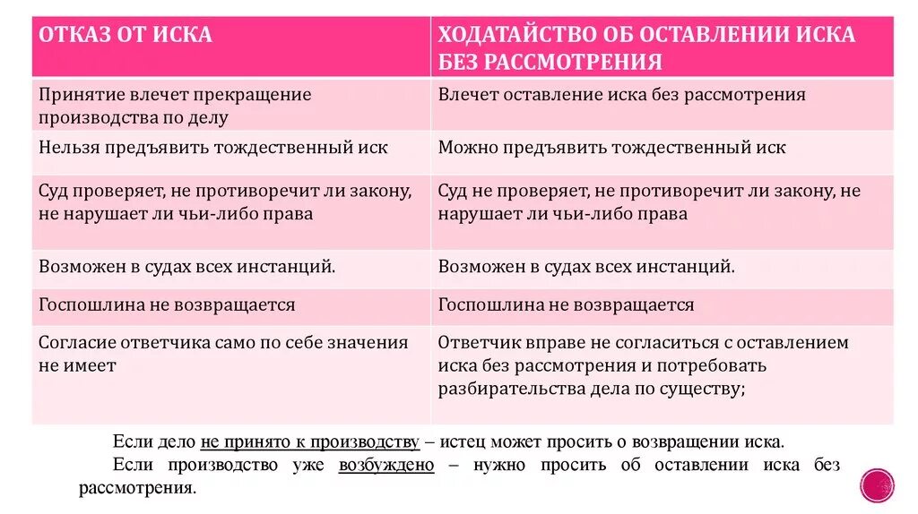 Возврат иска без рассмотрения. Оставление заявления без рассмотрения последствия. Отказ в оставлении иска без рассмотрения. Прекращение производства по делу и оставление иска без рассмотрения. Отличие прекращения производства по делу от оставления.