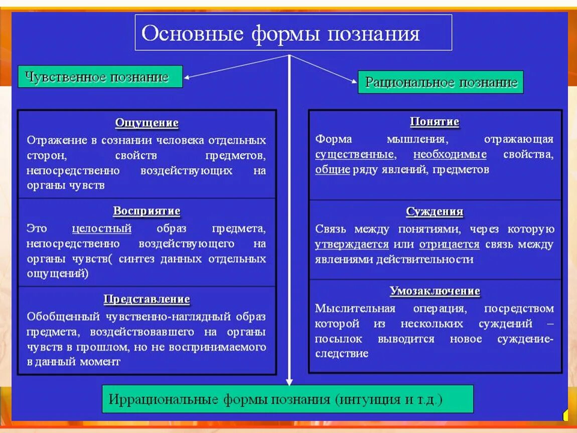 Чувственное рациональное эмпирическое. Формы чувственного познания и рационального познания. Методы чувственного и рационального познания. Понятие форма познания.