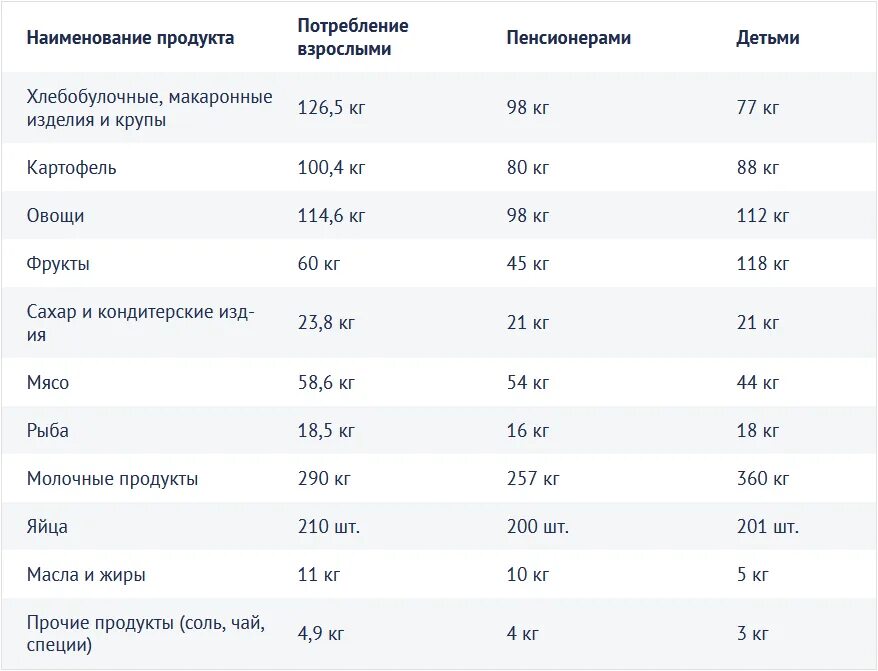 Потребительская корзина в России в 2023 году. Потребительская корзина в России в 2022 году. Продуктовая корзина 2023 состав. Прожиточный минимум 2023 с 1 января в России. Прожиточный ставропольский край 2023