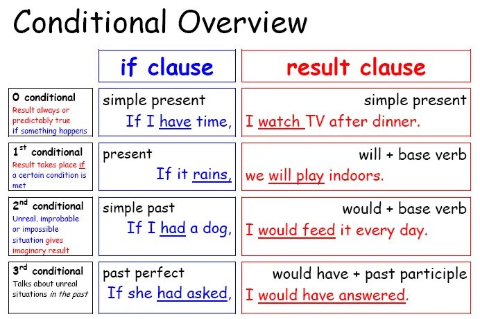 Conditionals в английском. Second conditionals в английском. Conditionals в английском 0 1 2. Conditional 1 в английском.