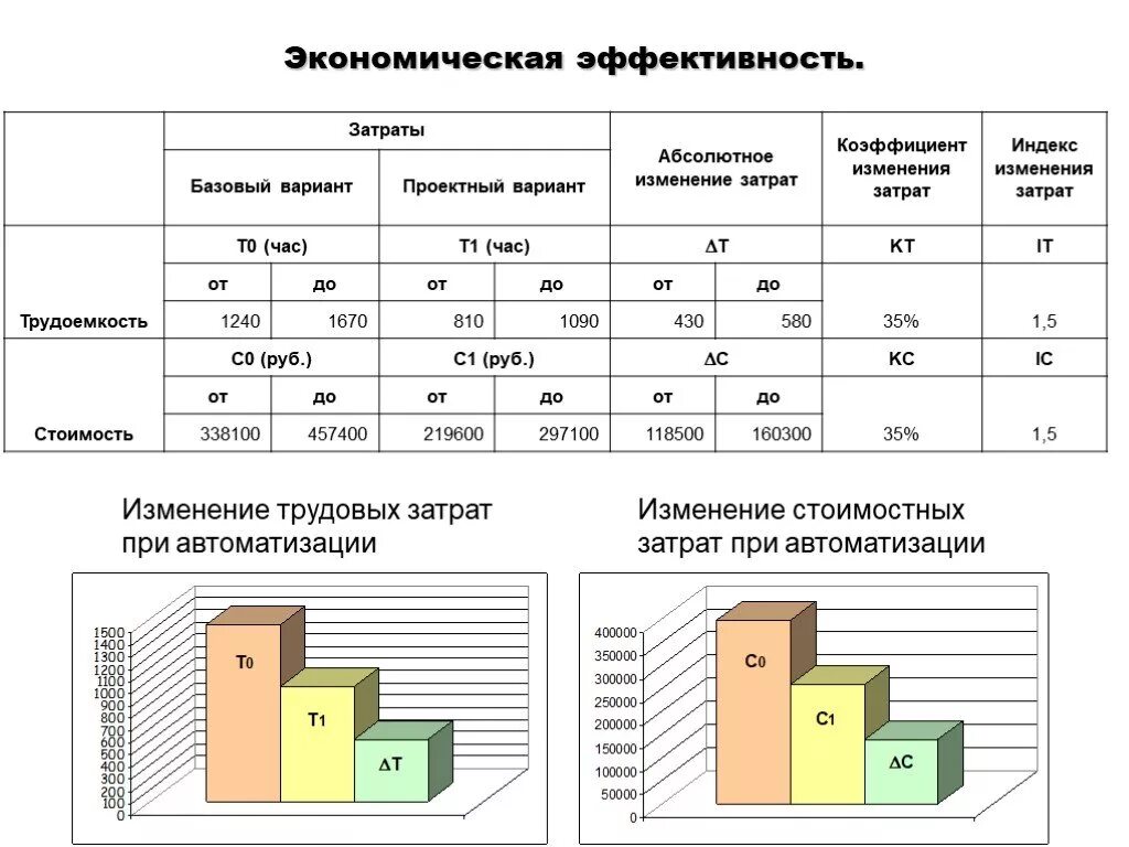 Экономическая эффективность. Экономический эффективнос. Экономическая эффективность автоматизации производства. Эффективность затрат. Экономически эффективные решения