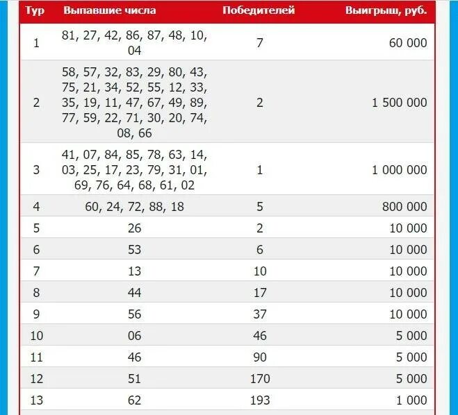 Русское лото когда розыгрыш. Русское лото таблица выигрышей. Русское лото тираж 1375. Русское лото 1390 тираж. Русское лото таблица выигрышей последнего года 2021.