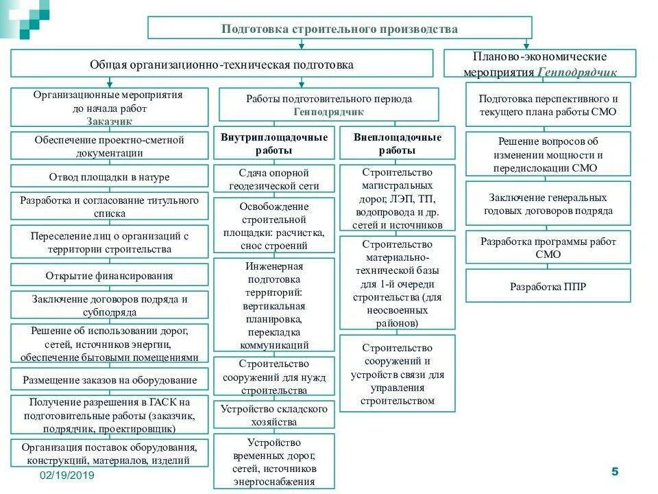 Подготовительный период в строительстве схемы. Организационно-технологические схемы подготовительных работ. Организационно-техническая подготовка строительного производства. Организационно-технологическая схема выполнения СМР. Виды работ относящиеся к строительным