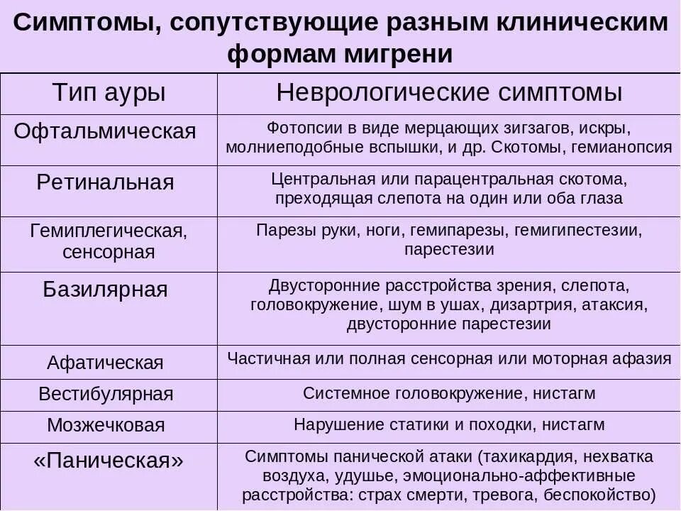 Аура при мигрени что это. Формы мигрени. Мигрень с аурой симптомы. Клинические формы мигрени. Аура при мигрени симптомы.