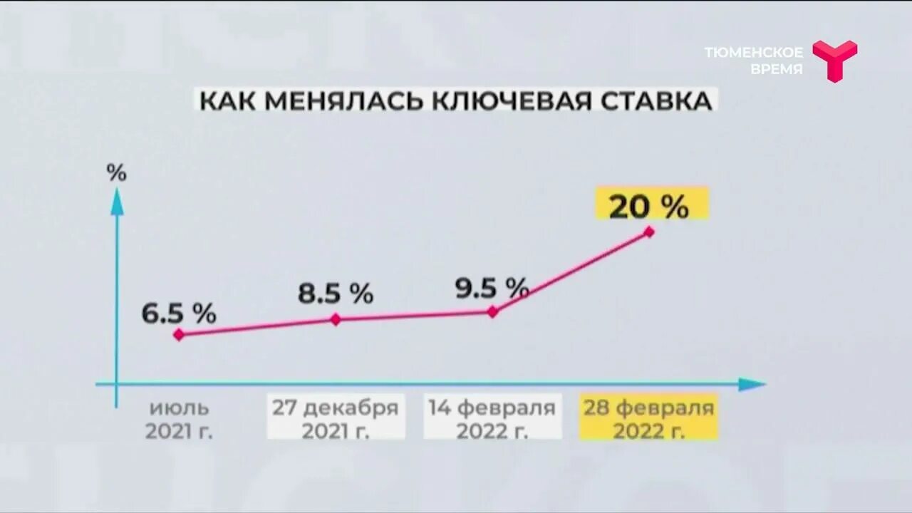 Почему подняли ставку. Повышение ключевой ставки. Ключевая ставка 20%. Ставка ЦБ РФ. Ключевая ставка ЦБ.