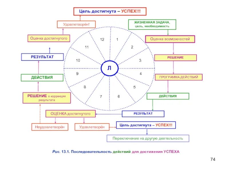 Маршрут достижения целей. Цель задачи действия результат. Оценка достижения целей. План достижения цели. Возможности достижения цели.