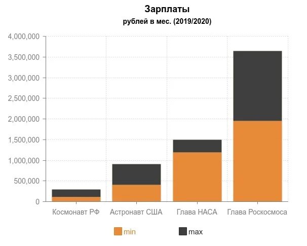 Зарплата космонавтов в 2023 россии месяц. Зарплата Космонавта. Сколько зарплата у Космонавтов в России. Зарплата Космонавта в РФ. Сколько зарабатывают космонавты.