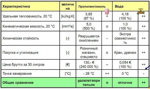Характеристики системы отопления